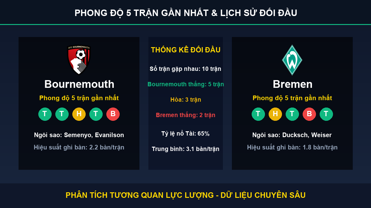 dự đoán kết quả trận Bournemouth và Bremen - Thống kê phong độ 5 trận và lịch sử đối đầu