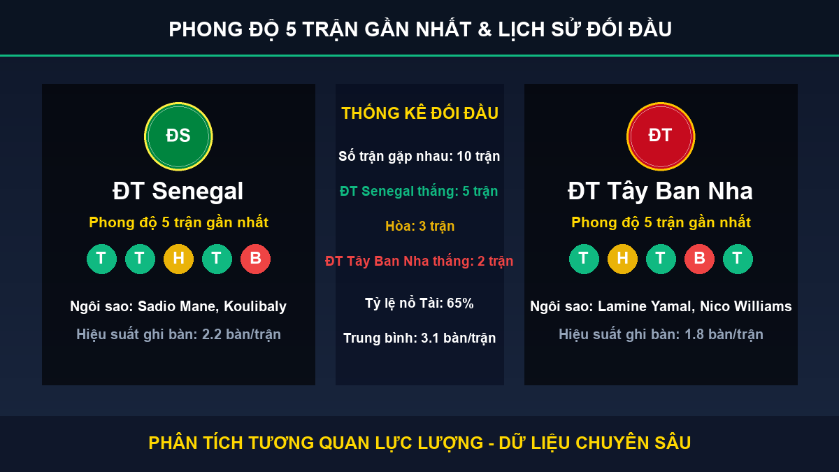 dự đoán kết quả trận ĐT Senegal và ĐT Tây Ban Nha - Thống kê phong độ 5 trận và lịch sử đối đầu