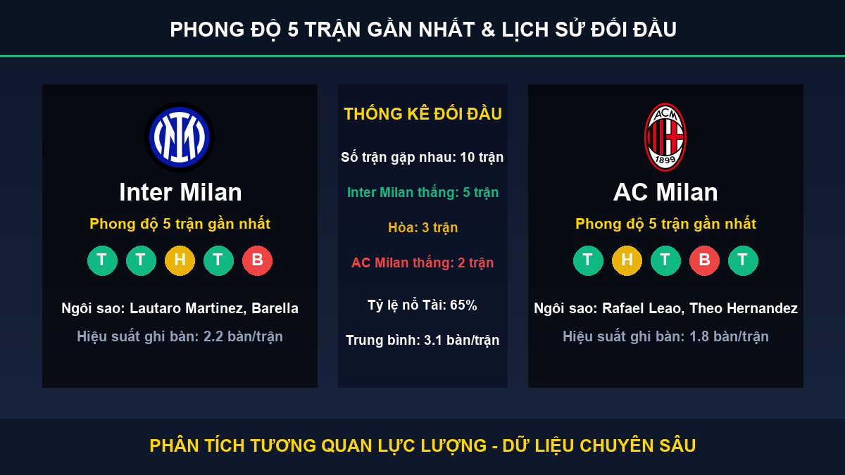 dự đoán kết quả trận Inter Milan và AC Milan - Thống kê phong độ 5 trận và lịch sử đối đầu