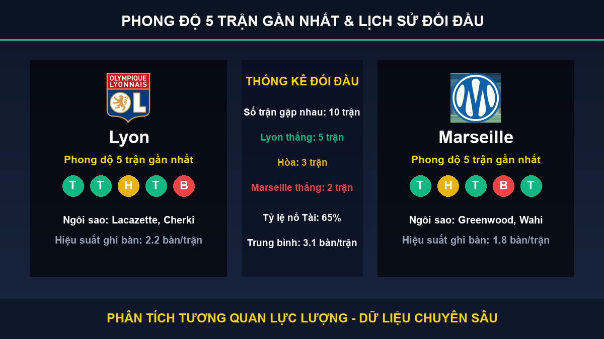 dự đoán kết quả trận Lyon và Marseille - Thống kê phong độ 5 trận và lịch sử đối đầu