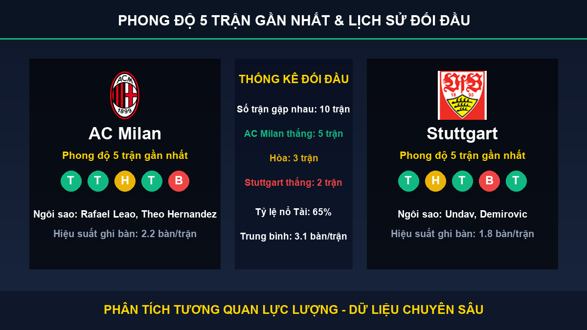 nhận định phân tích trận AC Milan và Stuttgart - Thống kê phong độ 5 trận và lịch sử đối đầu