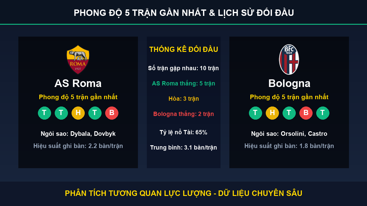 nhận định phân tích trận AS Roma và Bologna - Thống kê phong độ 5 trận và lịch sử đối đầu