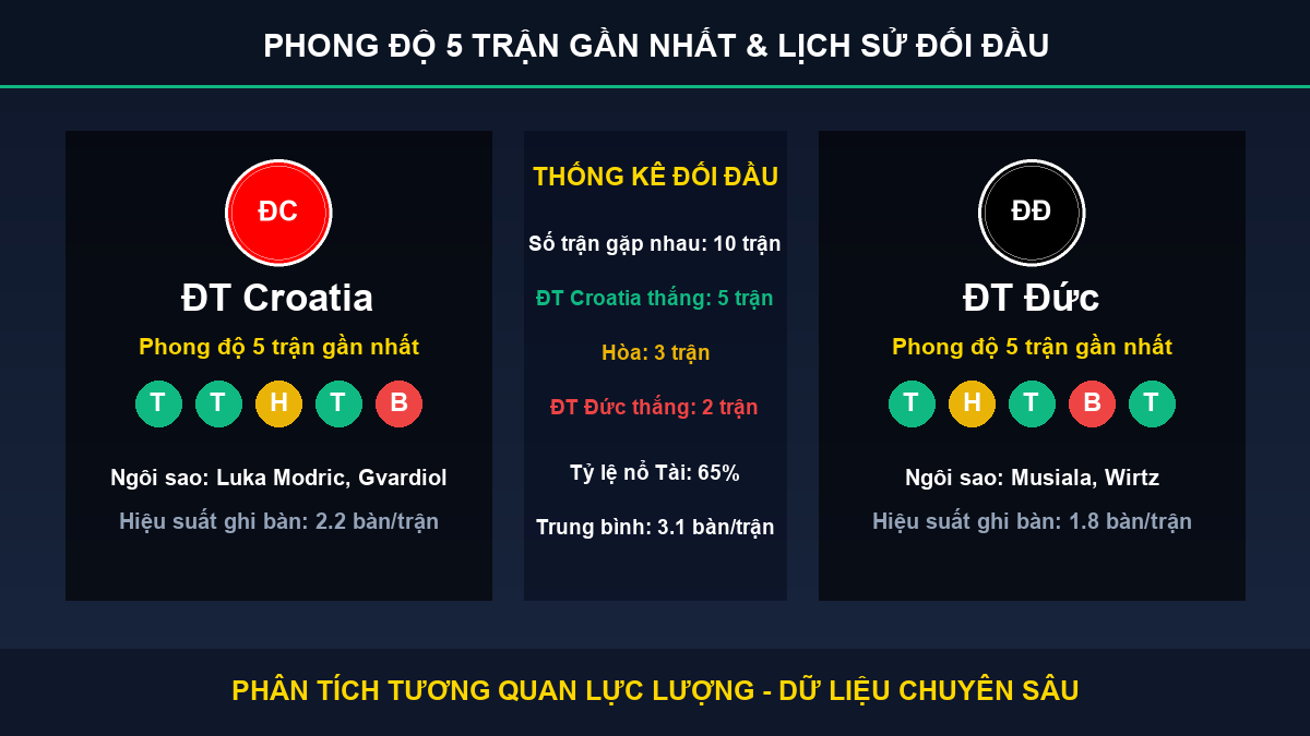 nhận định phân tích trận ĐT Croatia và ĐT Đức - Thống kê phong độ 5 trận và lịch sử đối đầu