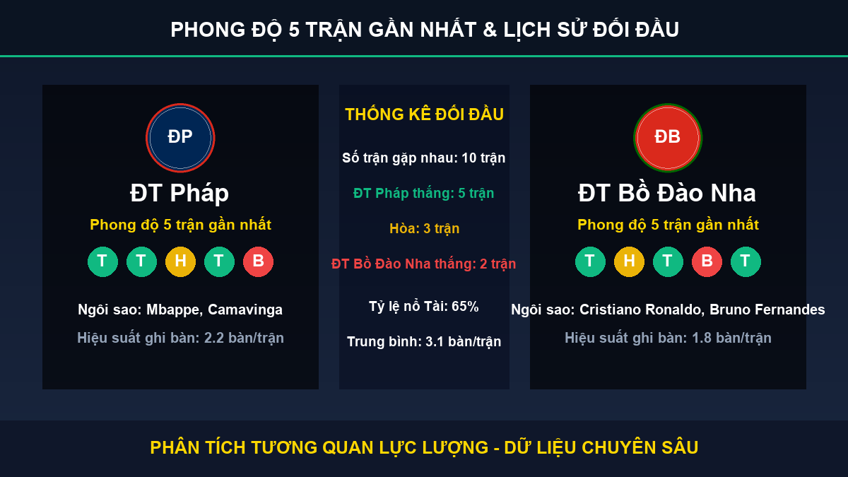 nhận định phân tích trận ĐT Pháp và ĐT Bồ Đào Nha - Thống kê phong độ 5 trận và lịch sử đối đầu
