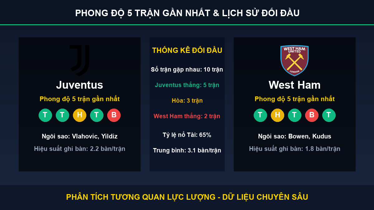 nhận định phân tích trận Juventus và West Ham - Thống kê phong độ 5 trận và lịch sử đối đầu