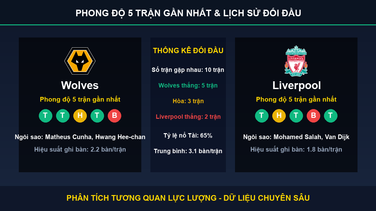 nhận định phân tích trận Wolves và Liverpool - Thống kê phong độ 5 trận và lịch sử đối đầu