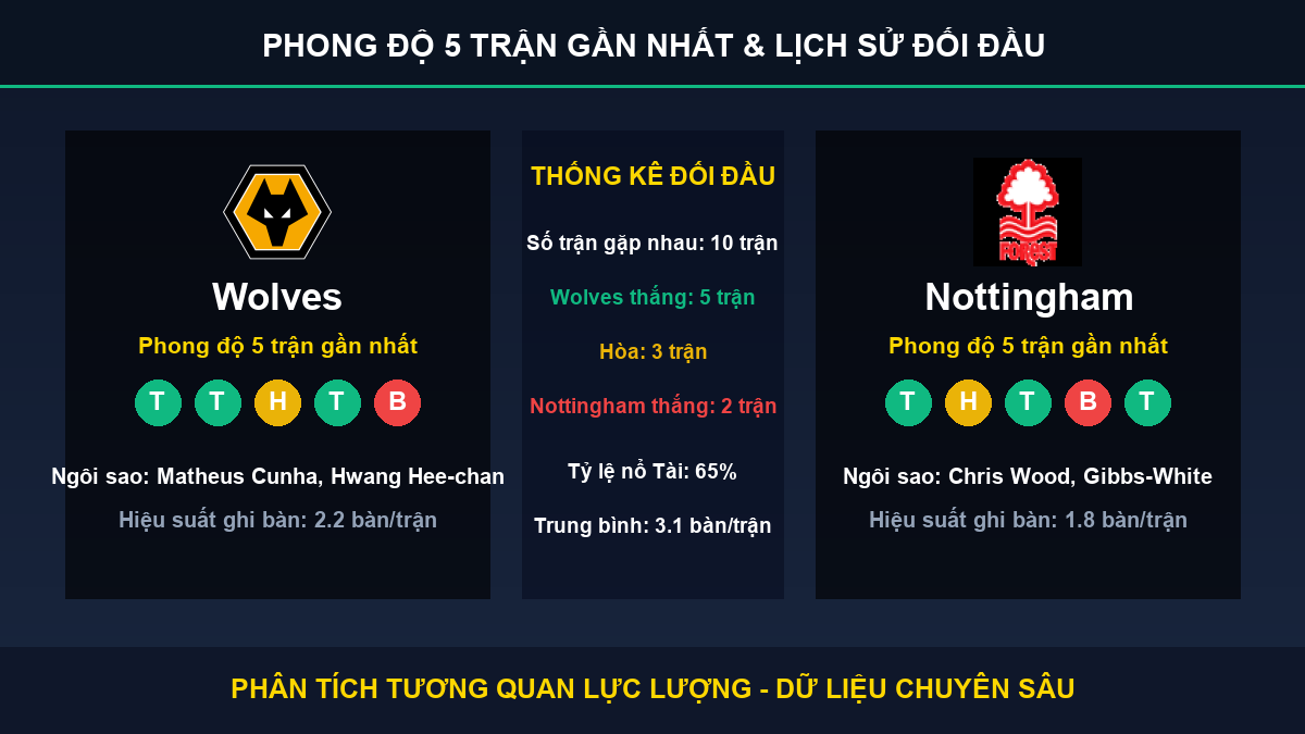 nhận định phân tích trận Wolves và Nottingham - Thống kê phong độ 5 trận và lịch sử đối đầu