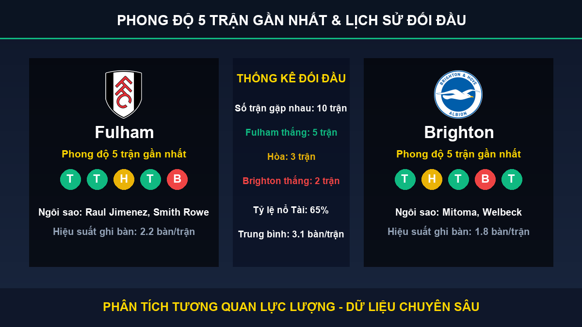 nhận định trận Fulham và Brighton - Thống kê phong độ 5 trận và lịch sử đối đầu