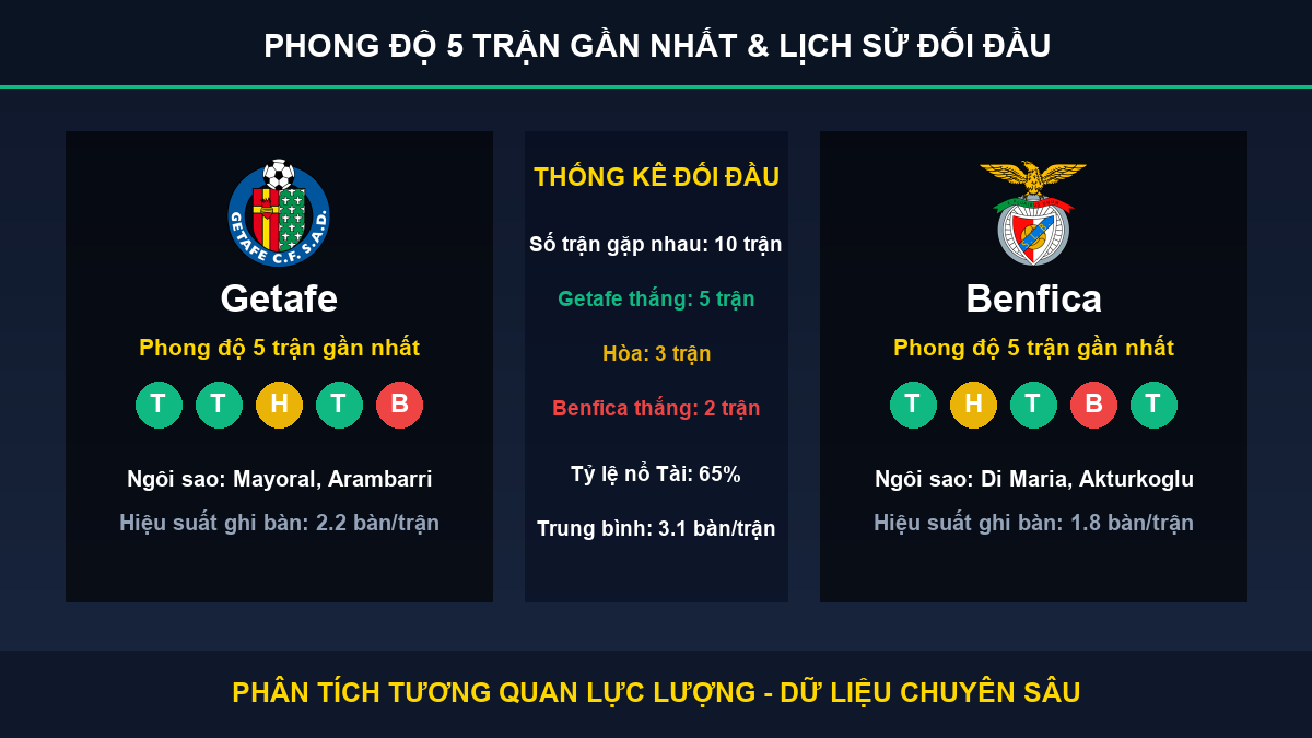 nhận định trận Getafe và Benfica - Thống kê phong độ 5 trận và lịch sử đối đầu
