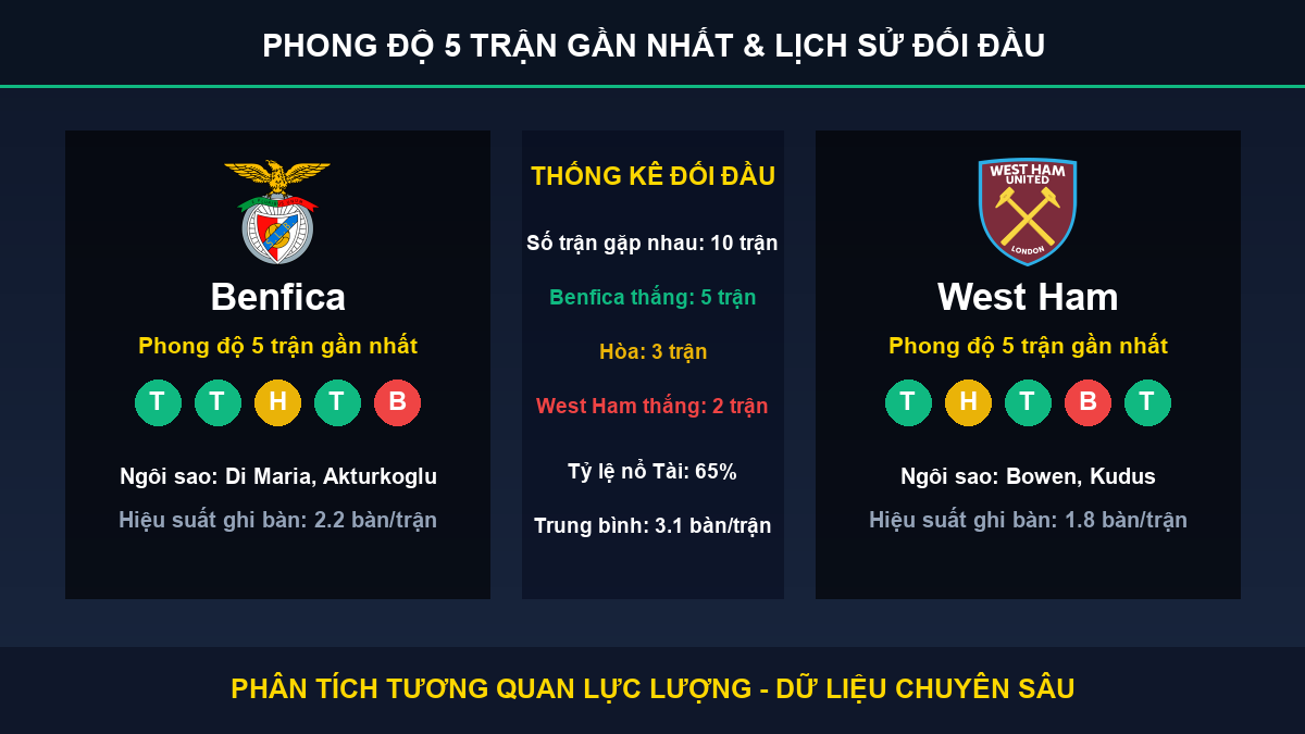soi kèo 7M trận Benfica và West Ham - Thống kê phong độ 5 trận và lịch sử đối đầu