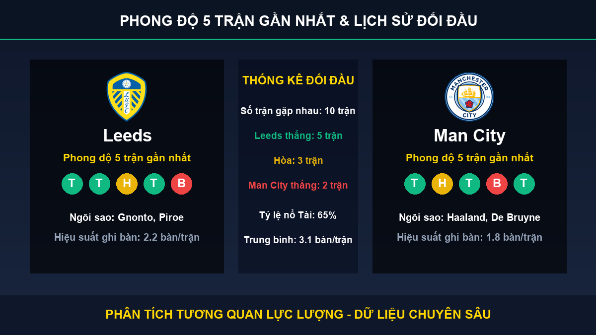 soi kèo 7M trận Leeds và Man City - Thống kê phong độ 5 trận và lịch sử đối đầu