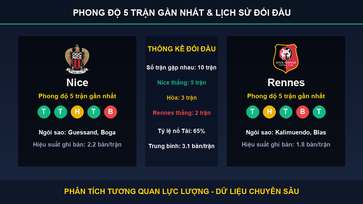 soi kèo 7M trận Nice và Rennes - Thống kê phong độ 5 trận và lịch sử đối đầu