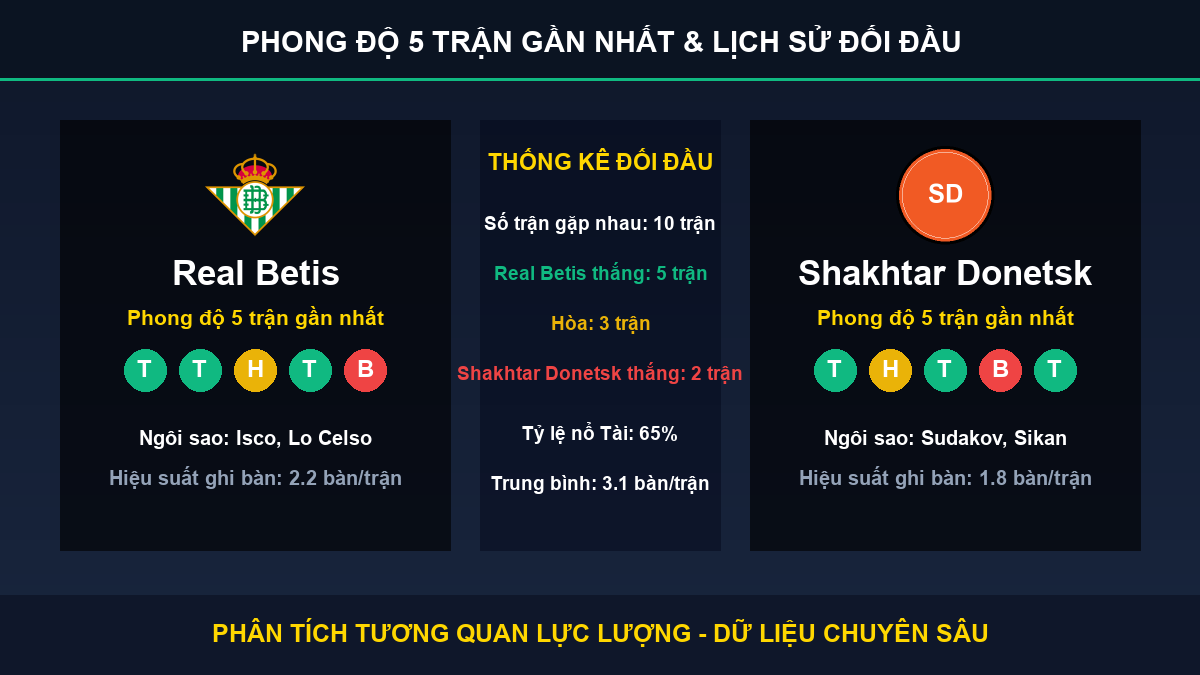 soi kèo 7M trận Real Betis và Shakhtar Donetsk - Thống kê phong độ 5 trận và lịch sử đối đầu