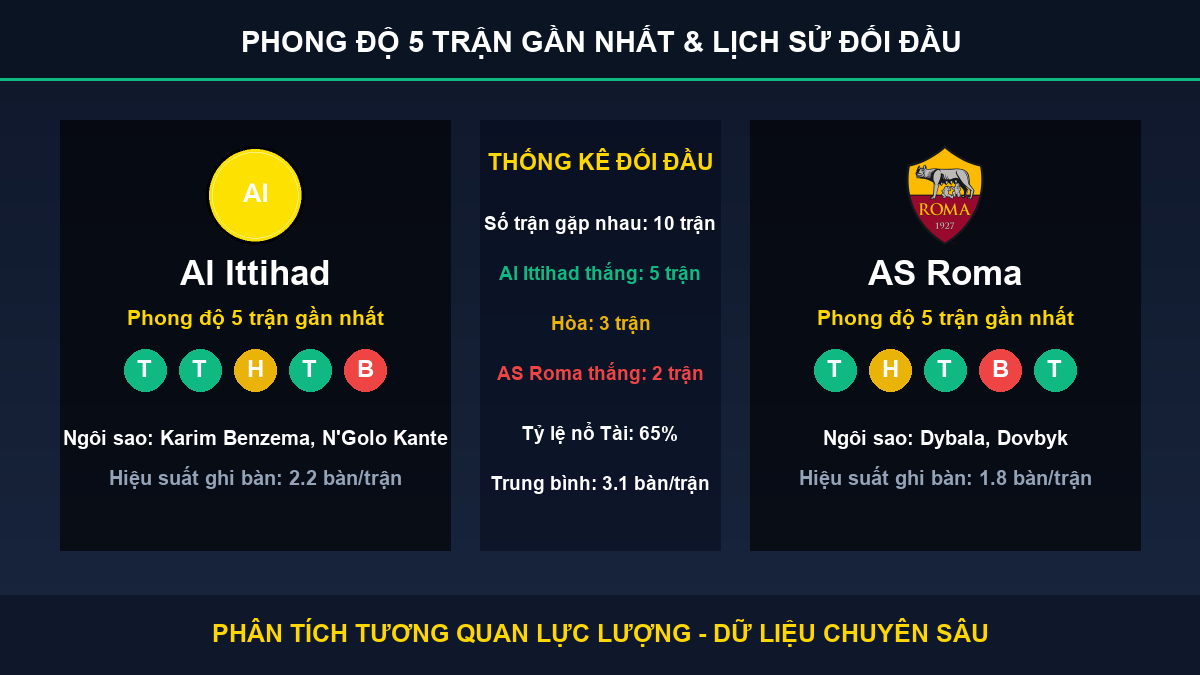 tỷ lệ kèo 7M trận Al Ittihad và AS Roma - Thống kê phong độ 5 trận và lịch sử đối đầu