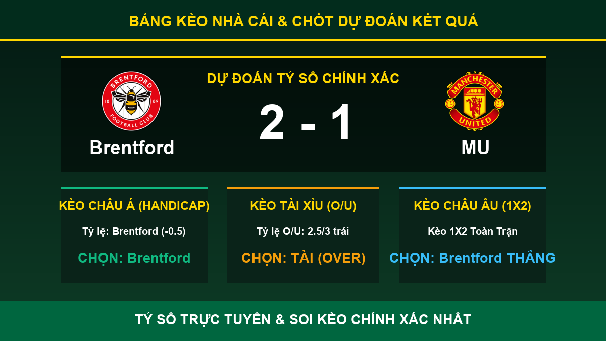 tỷ lệ kèo 7M trận Brentford và MU - Bảng kèo nhà cái và dự đoán tỷ số