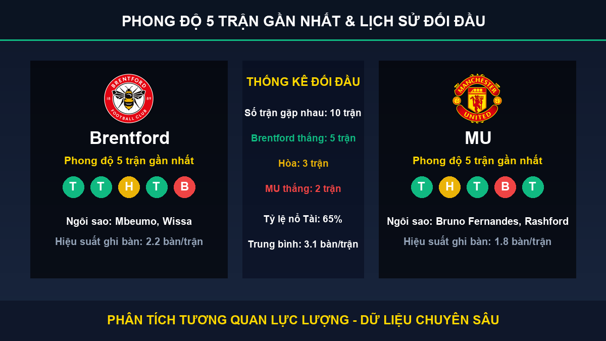 tỷ lệ kèo 7M trận Brentford và MU - Thống kê phong độ 5 trận và lịch sử đối đầu